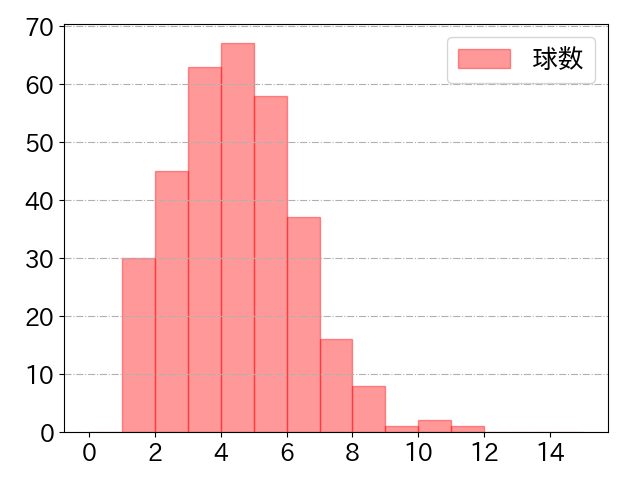 會澤 翼の球数分布(2022年rs月)