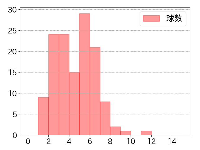 長野 久義の球数分布(2022年rs月)
