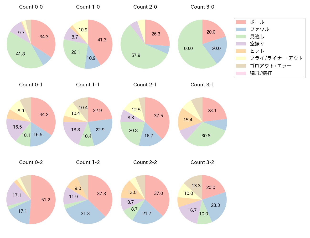 長野 久義の球数分布(2022年レギュラーシーズン全試合)