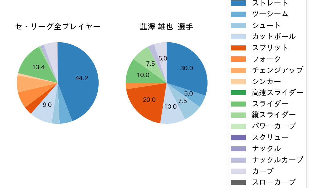韮澤 雄也の球種割合(2022年レギュラーシーズン全試合)