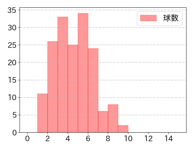 松山 竜平の球数分布(2022年rs月)