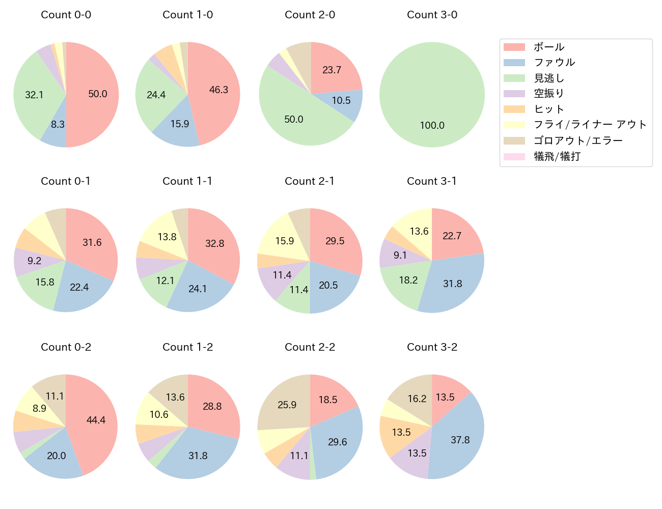 松山 竜平の球数分布(2022年レギュラーシーズン全試合)