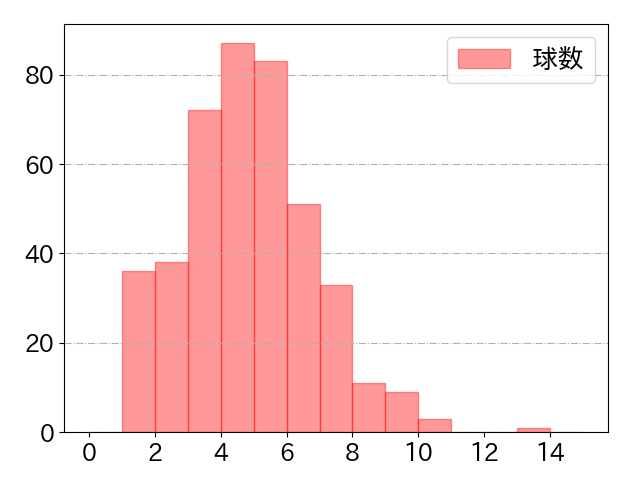 西川 龍馬の球数分布(2022年rs月)