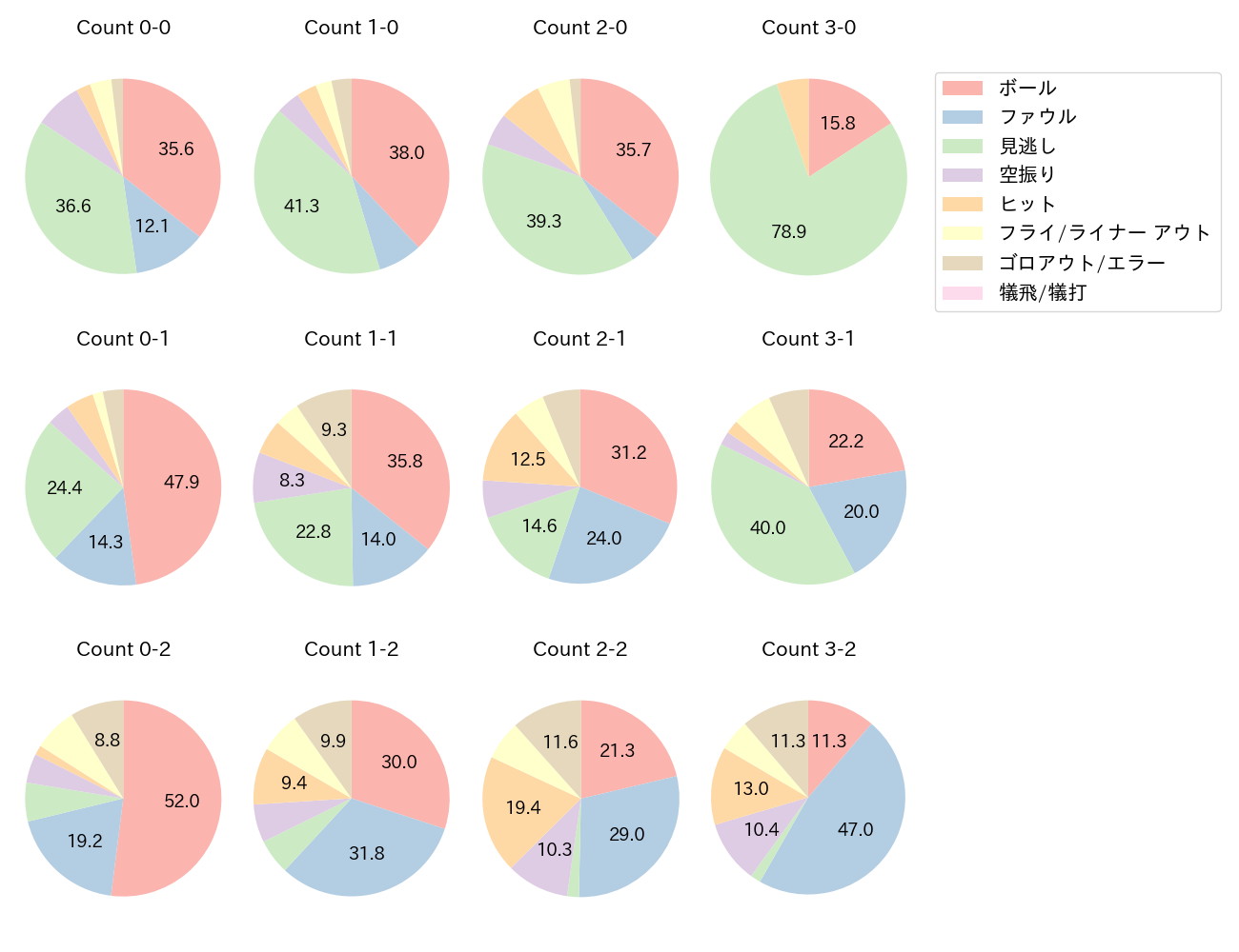 西川 龍馬の球数分布(2022年レギュラーシーズン全試合)