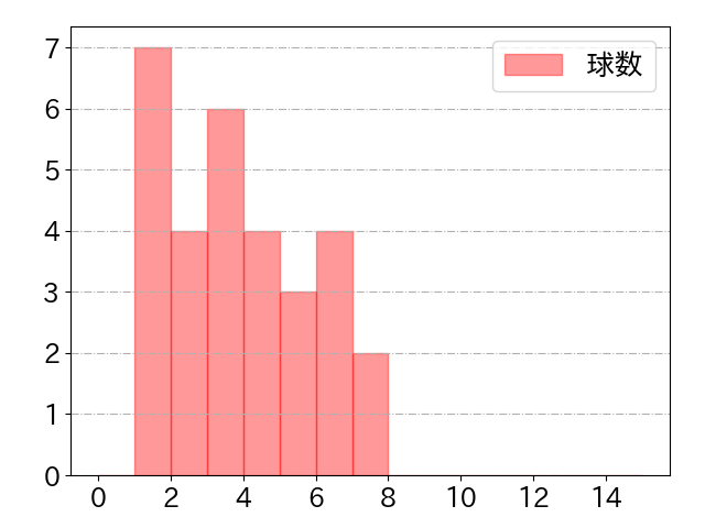 中村 奨成の球数分布(2022年st月)