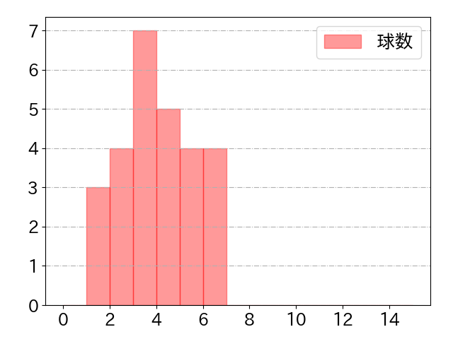會澤 翼の球数分布(2022年st月)
