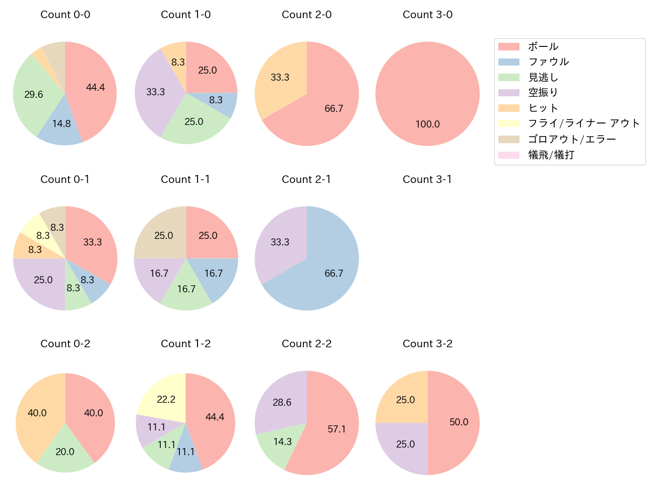 會澤 翼の球数分布(2022年オープン戦)