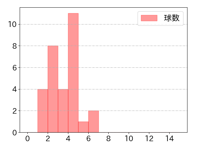 坂倉 将吾の球数分布(2022年st月)