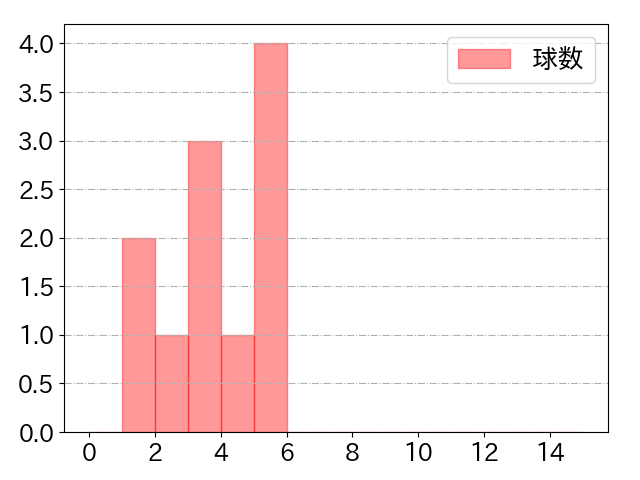 磯村 嘉孝の球数分布(2022年st月)