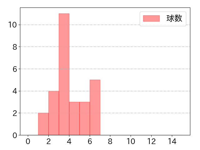 林 晃汰の球数分布(2022年st月)