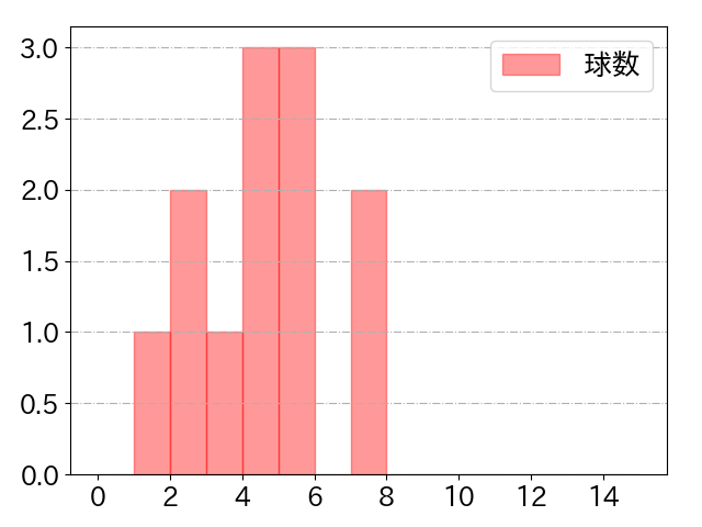 長野 久義の球数分布(2022年st月)