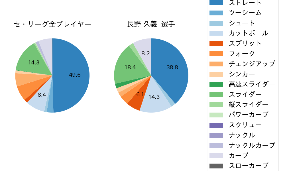 長野 久義の球種割合(2022年オープン戦)