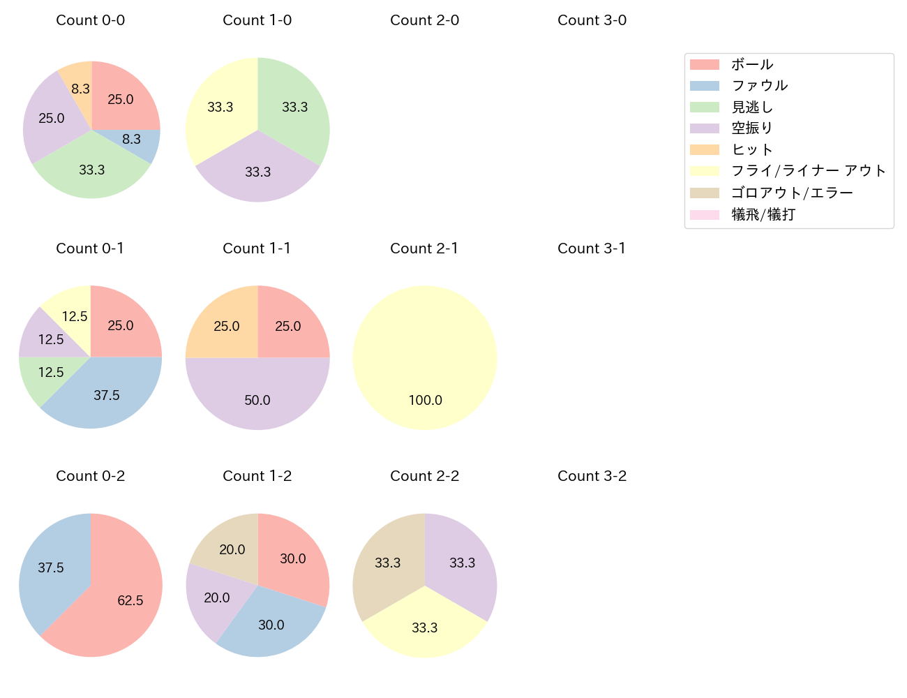 長野 久義の球数分布(2022年オープン戦)