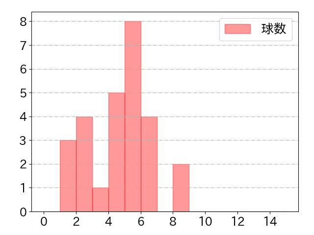 中村 健人の球数分布(2022年st月)