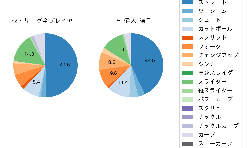 中村 健人の球種割合(2022年オープン戦)