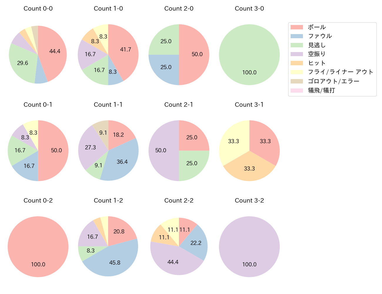 中村 健人の球数分布(2022年オープン戦)