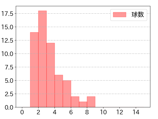 小園 海斗の球数分布(2022年st月)