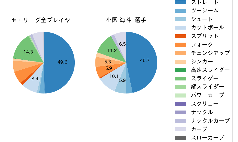 小園 海斗の球種割合(2022年オープン戦)
