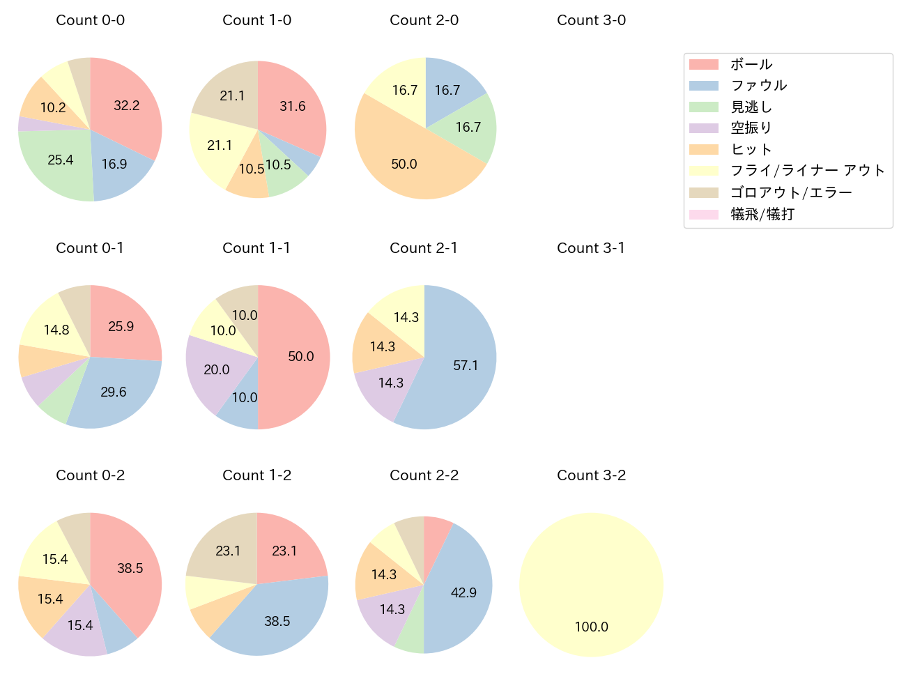小園 海斗の球数分布(2022年オープン戦)