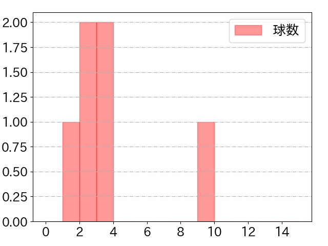 韮澤 雄也の球数分布(2022年st月)