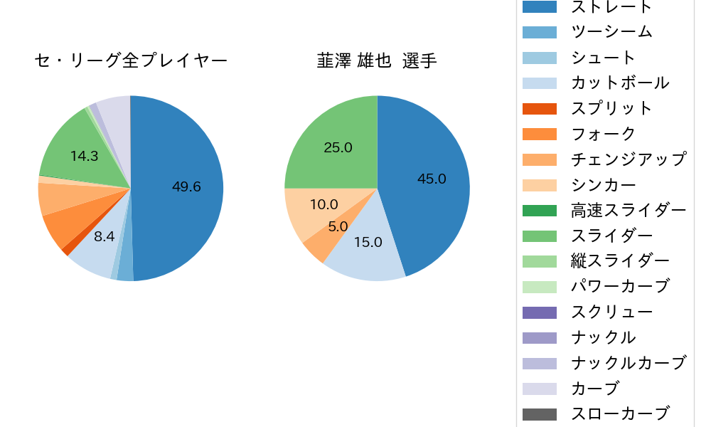 韮澤 雄也の球種割合(2022年オープン戦)