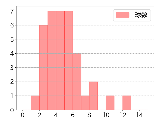 西川 龍馬の球数分布(2022年st月)