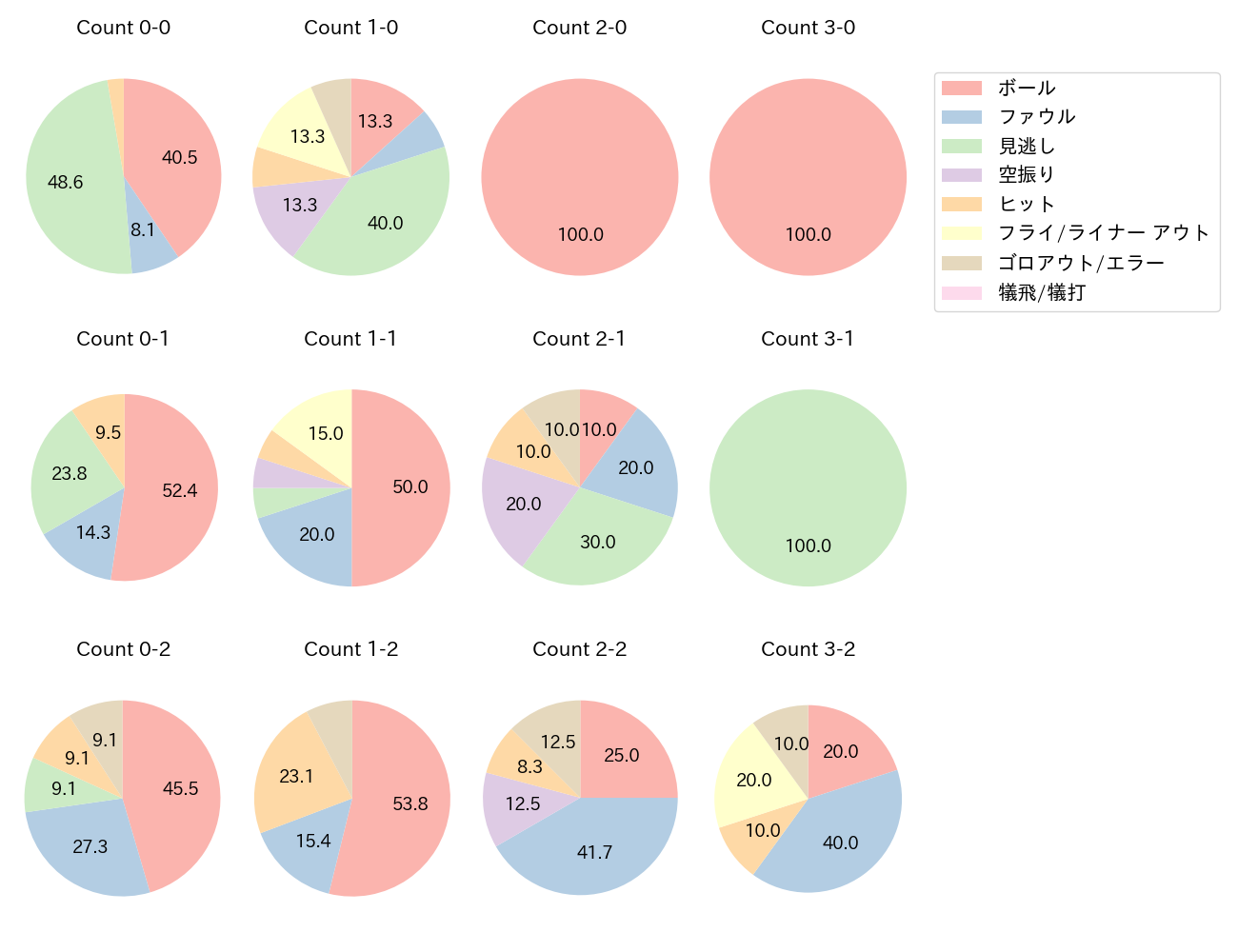 西川 龍馬の球数分布(2022年オープン戦)