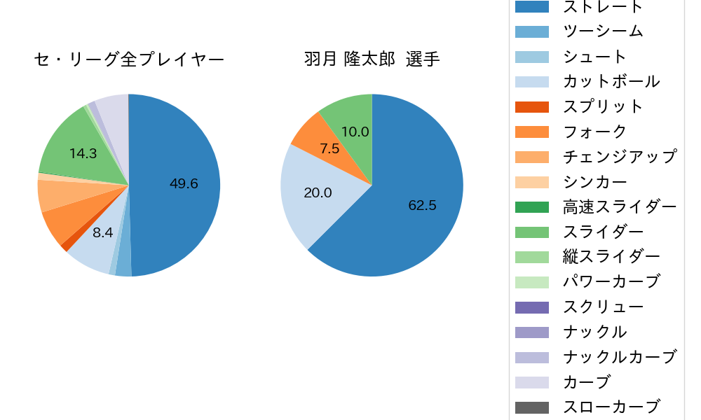 羽月 隆太郎の球種割合(2022年オープン戦)
