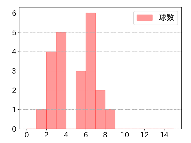 堂林 翔太の球数分布(2022年st月)