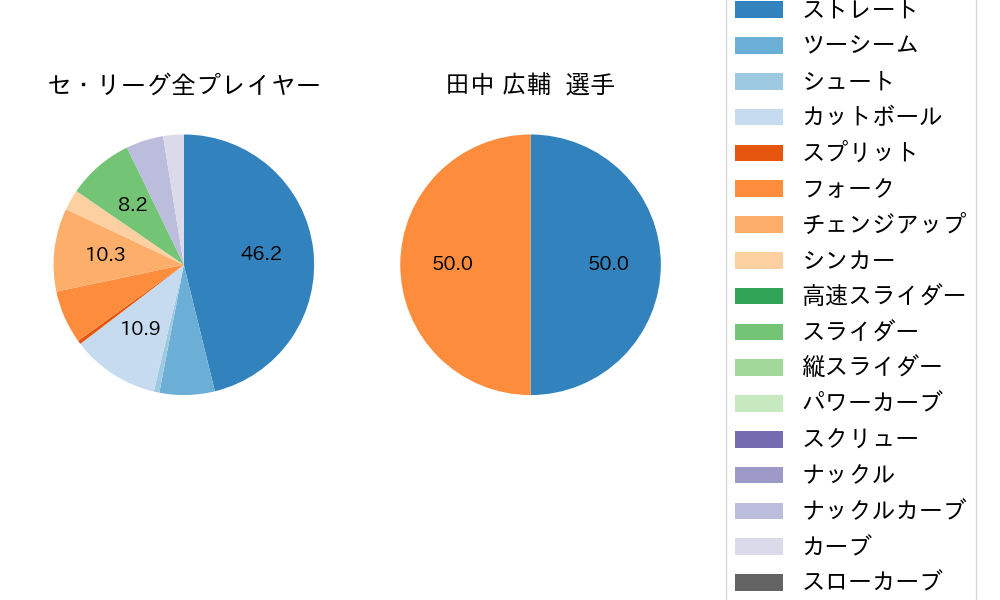 田中 広輔の球種割合(2023年3月)