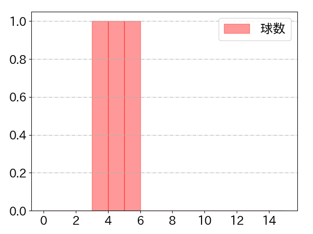 坂倉 将吾の球数分布(2023年3月)