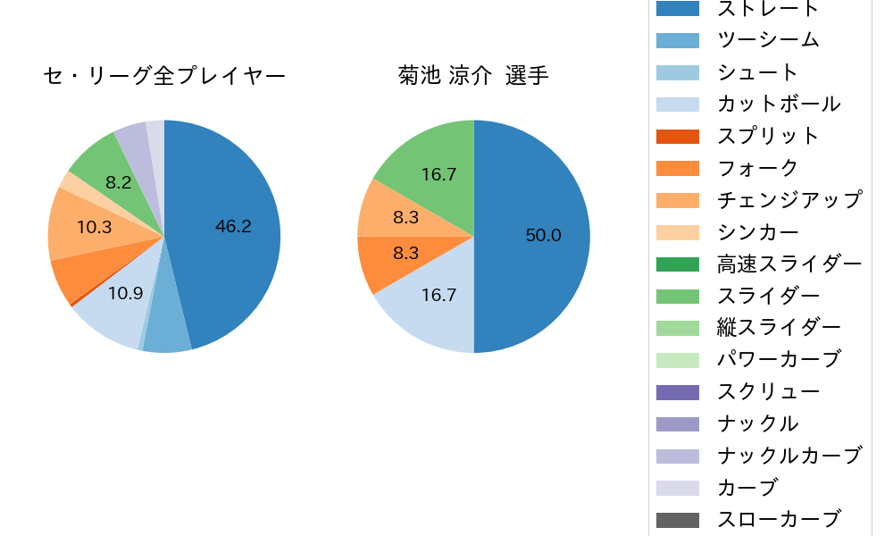 菊池 涼介の球種割合(2023年3月)