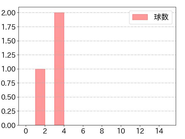 西川 龍馬の球数分布(2023年3月)