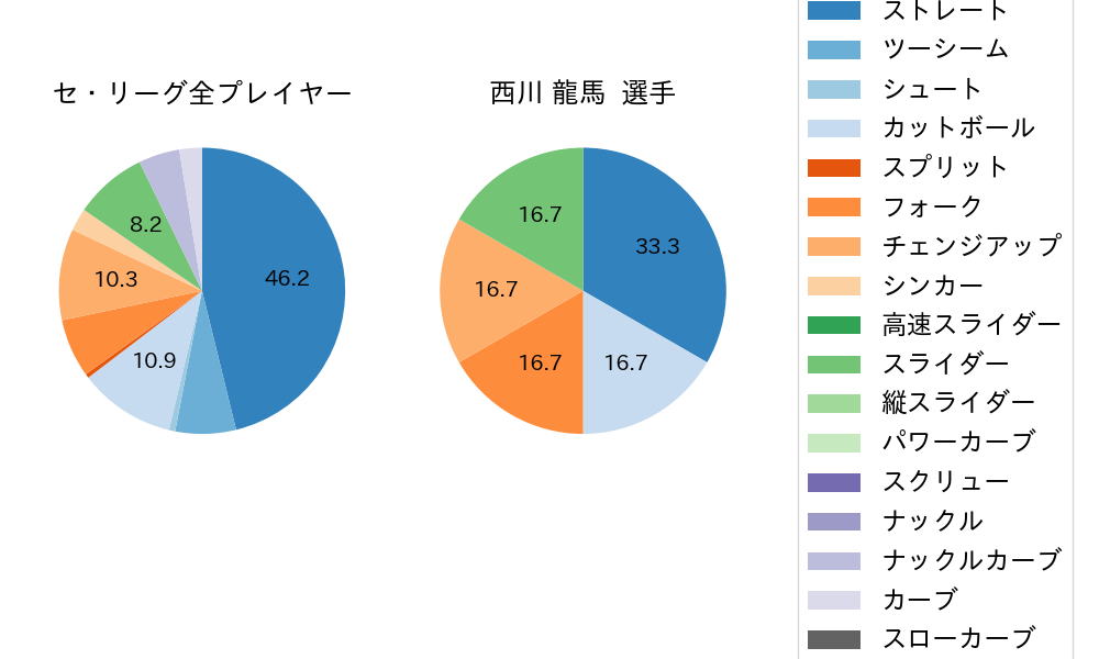 西川 龍馬の球種割合(2023年3月)