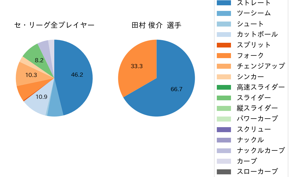 田村 俊介の球種割合(2023年3月)
