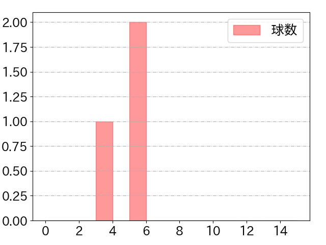 秋山 翔吾の球数分布(2023年3月)