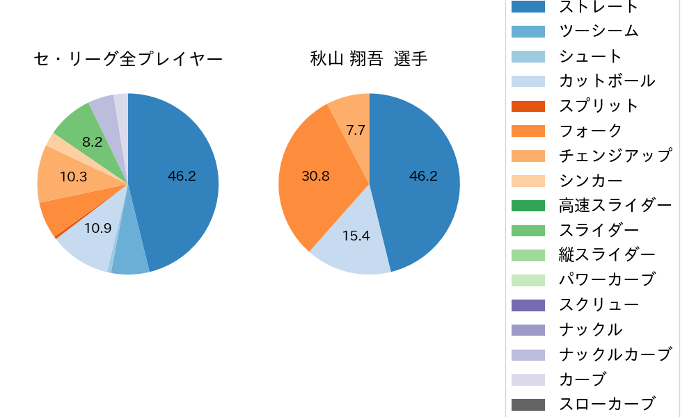 秋山 翔吾の球種割合(2023年3月)