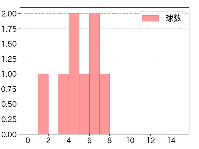 九里 亜蓮の球数分布(2023年4月)