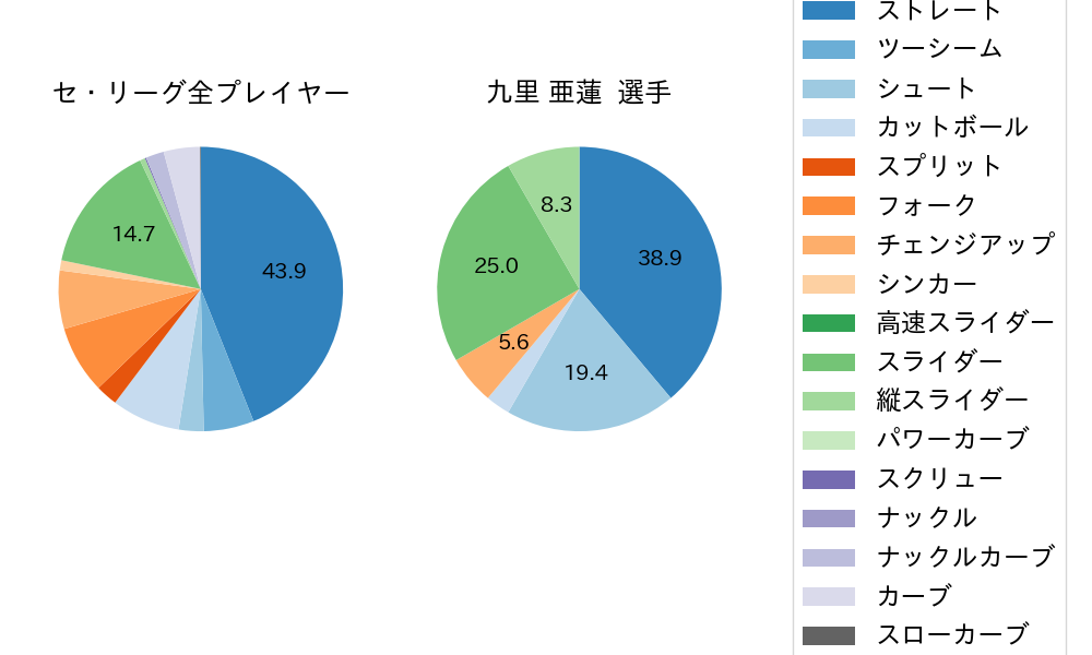 九里 亜蓮の球種割合(2023年4月)