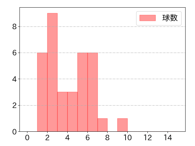 田中 広輔の球数分布(2023年4月)
