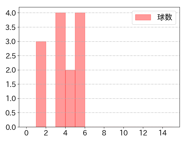 會澤 翼の球数分布(2023年4月)
