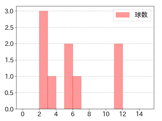 床田 寛樹の球数分布(2023年4月)
