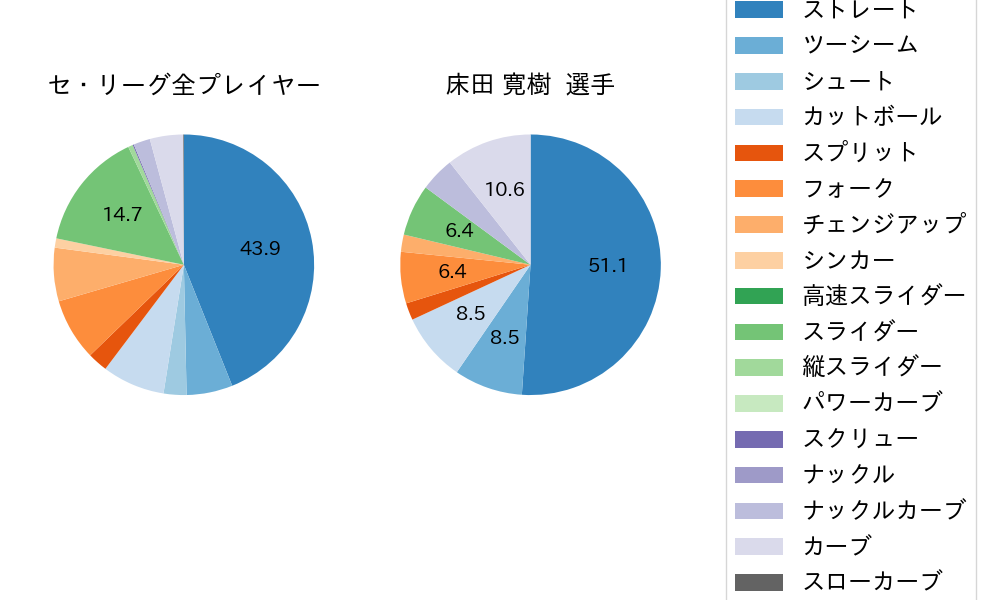 床田 寛樹の球種割合(2023年4月)