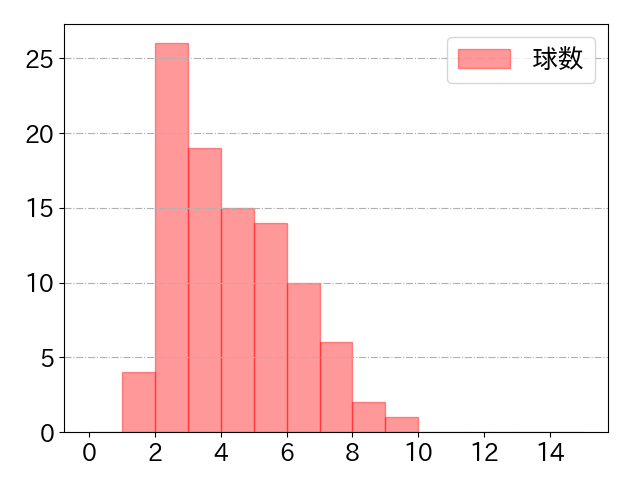 菊池 涼介の球数分布(2023年4月)