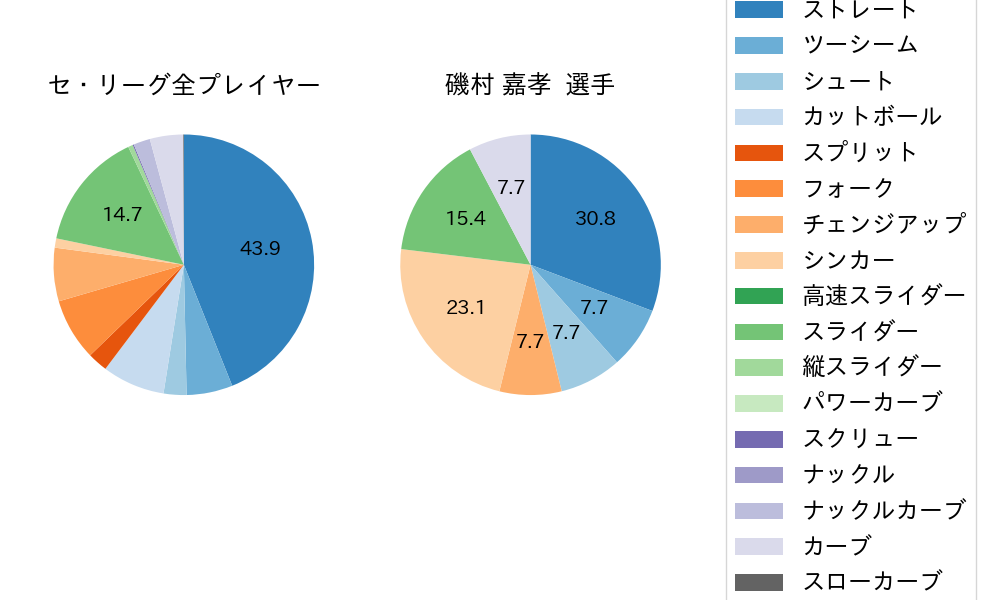磯村 嘉孝の球種割合(2023年4月)
