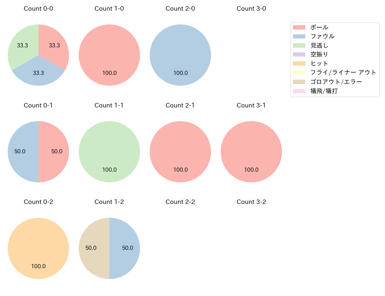 磯村 嘉孝の球数分布(2023年4月)