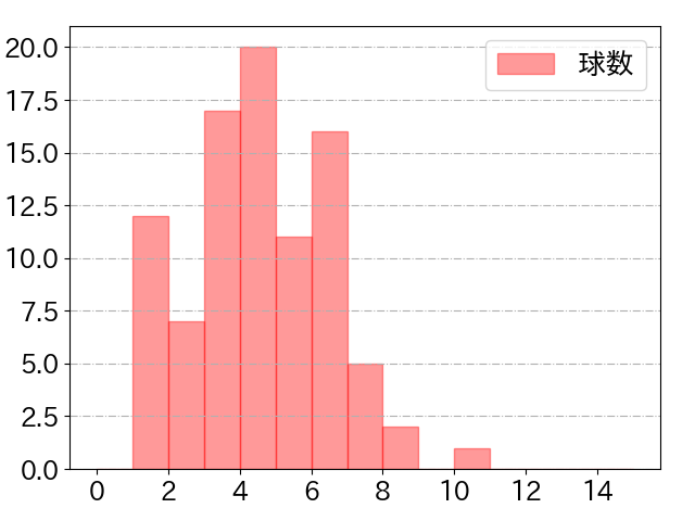 西川 龍馬の球数分布(2023年4月)