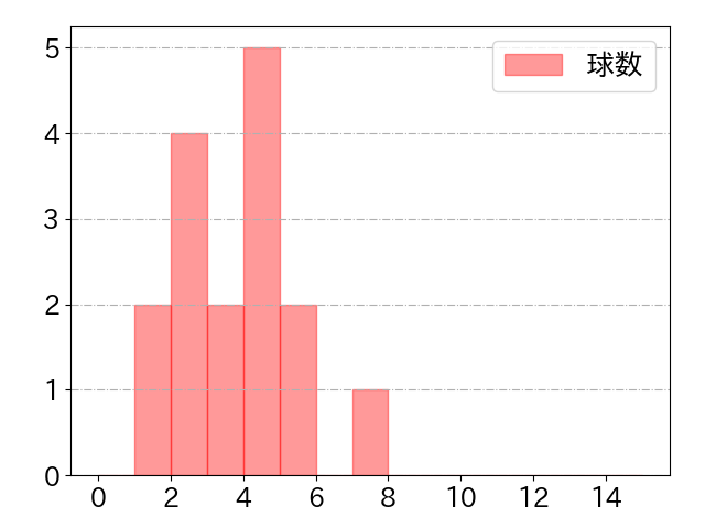 小園 海斗の球数分布(2023年4月)