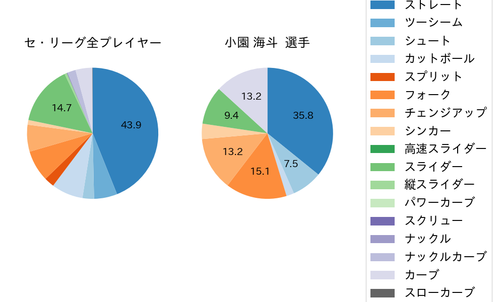 小園 海斗の球種割合(2023年4月)