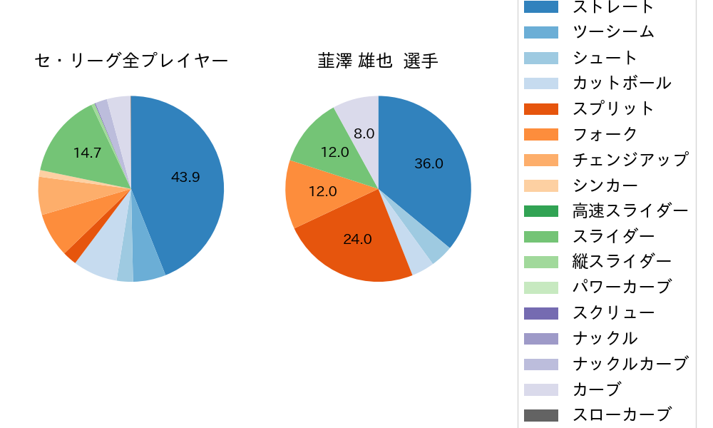 韮澤 雄也の球種割合(2023年4月)
